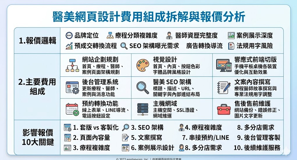 醫美網頁設計不只是製作漂亮頁面，更需要兼顧品牌形象、療程架構、SEO曝光、預約轉換與法規用字風險。本文整理醫美網頁設計費用組成、影響報價因素、預算方案與報價單必問重點，幫助診所第一次找廠商時更清楚比較價位、避免隱藏費用，並準備完整資料索取報價或免費評估。