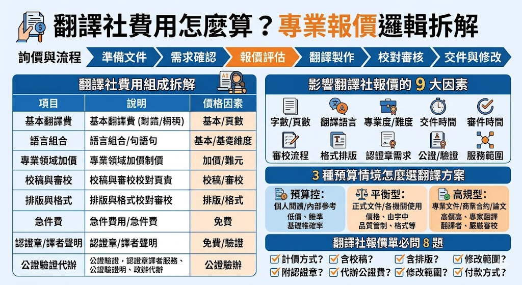 翻譯社費用怎麼算?了解翻譯社報價單與計價方式,是節省預算並獲得高品質翻譯的關鍵。一般筆譯服務主要以「字數」來計算,英文字或中文字約落在每字0.9元至3元以上,視文件專業度與譯者資歷而定;口譯則多以半天或全天計費,從隨行口譯的6,000元到同步口譯的20,000元不等。此外,急件需求、稀有語言種類或排版校對等,通常會產生額外費用。建議在確認委託前,先將完整文件提交給翻譯社進行免費評估,並仔細核對報價單內包含的項目與修改次數,才能確保方案選擇符合需求且避免隱藏成本。