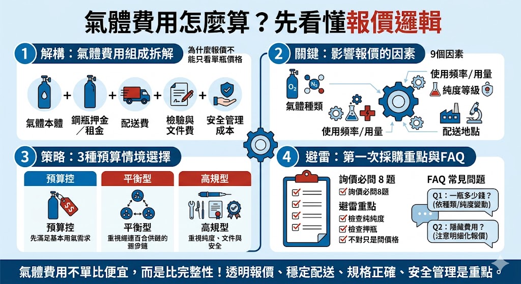 第一次採購氣體前，了解氣體費用的計算方式至關重要。報價單通常包含基本氣價、容器租金與運輸費用。而影響最終氣體價格的因素則包含純度等級、供應量規模以及運送距離。掌握這些細節，能幫助您有效評估成本，避免預算超支。