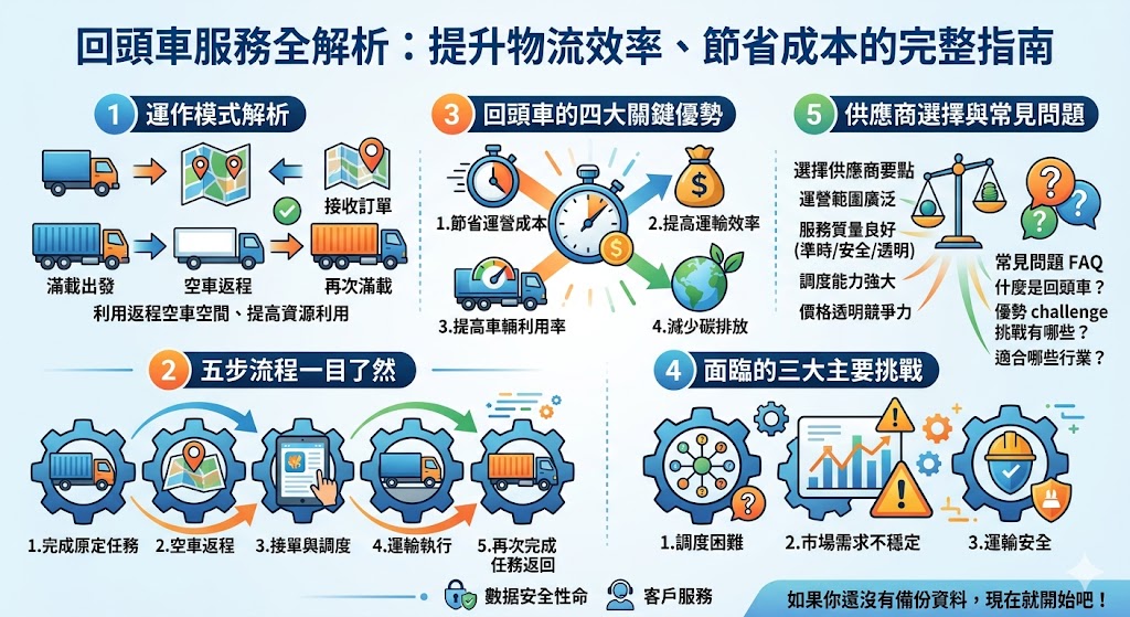 回頭車服務是一種高效的運輸方式，指的是貨運車輛在完成運輸任務後，利用空車返程接收其他運輸任務，從而減少空車行駛並提高運輸效率。這種模式不僅幫助物流公司節省成本，還能提高資源利用率。本文將深入探討回頭車的運作模式、優缺點，以及如何選擇合適的回頭車服務供應商，幫助企業實現高效物流運營。