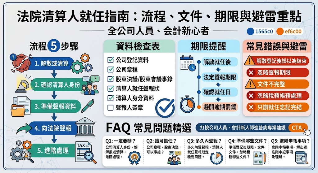 法院清算人就任是公司解散後進入清算程序的重要步驟，清算人需依法向法院聲報就任，並接續處理公司債權債務、財產清算、稅務申報與清算完結等事項。本文整理法院清算人就任的適用情境、辦理流程、必備文件、常見錯誤與注意事項，協助公司負責人、股東與會計人員掌握法院清算人就任重點，降低補件、逾期與程序延誤風險。